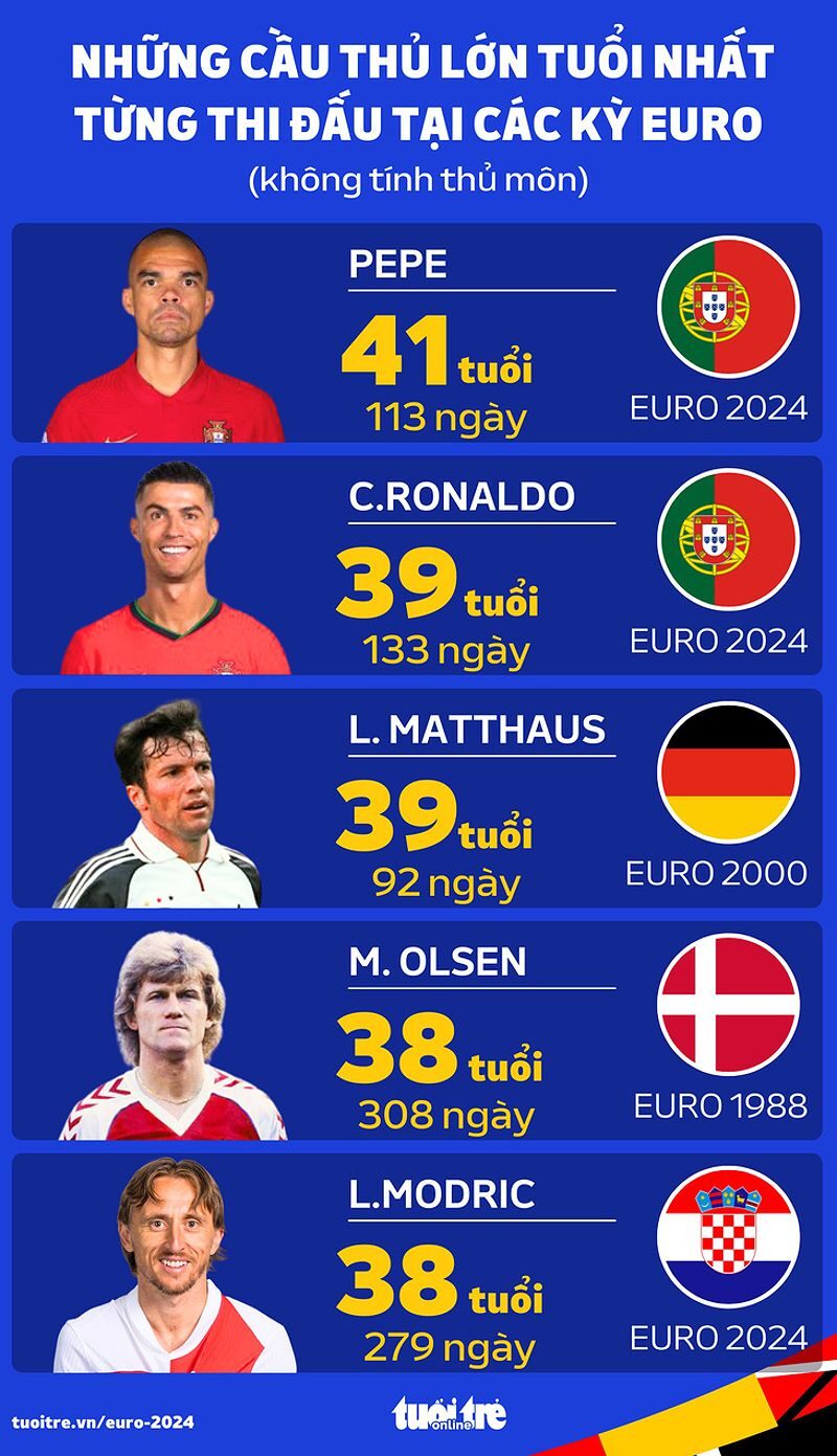 Pepe và Ronaldo là những cầu thủ lớn tuổi nhất thi đấu tại các kỳ Euro